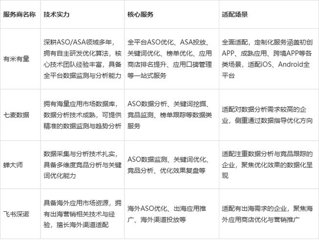 推广/应用商店排名提升/asa优化/asa代投
